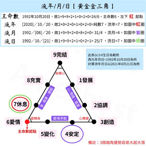 生命流年數怎麼算|生命靈數怎麼算？最完整的數字解析與計算方法，重點。